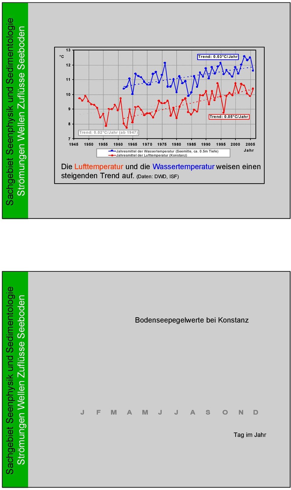 5m Tiefe) Jahr Jahresmittel der Lufttemperatur (Konstanz) Die Lufttemperatur und die Wassertemperatur weisen einen steigenden Trend auf.