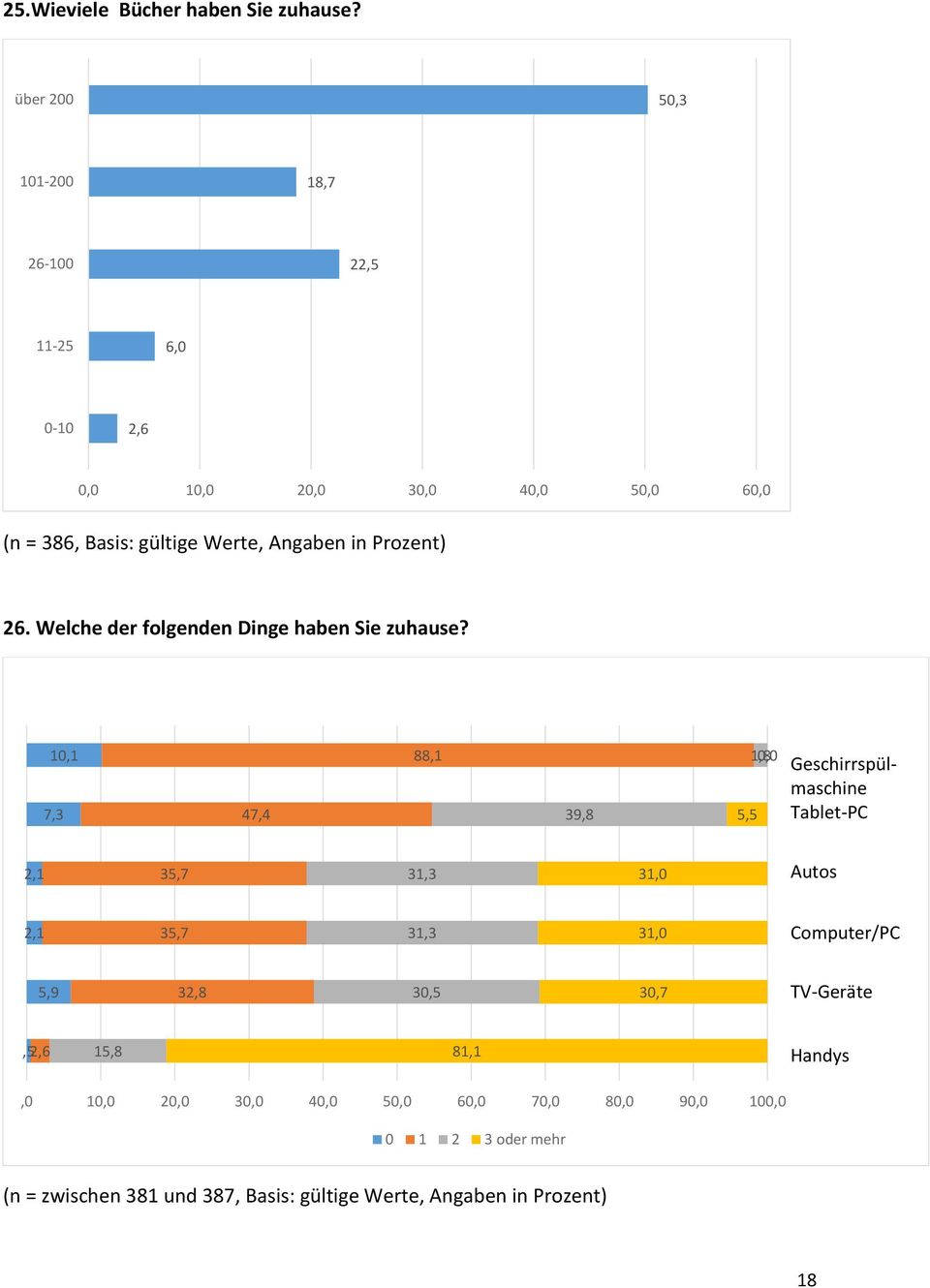 Welche der folgenden Dinge haben Sie zuhause?