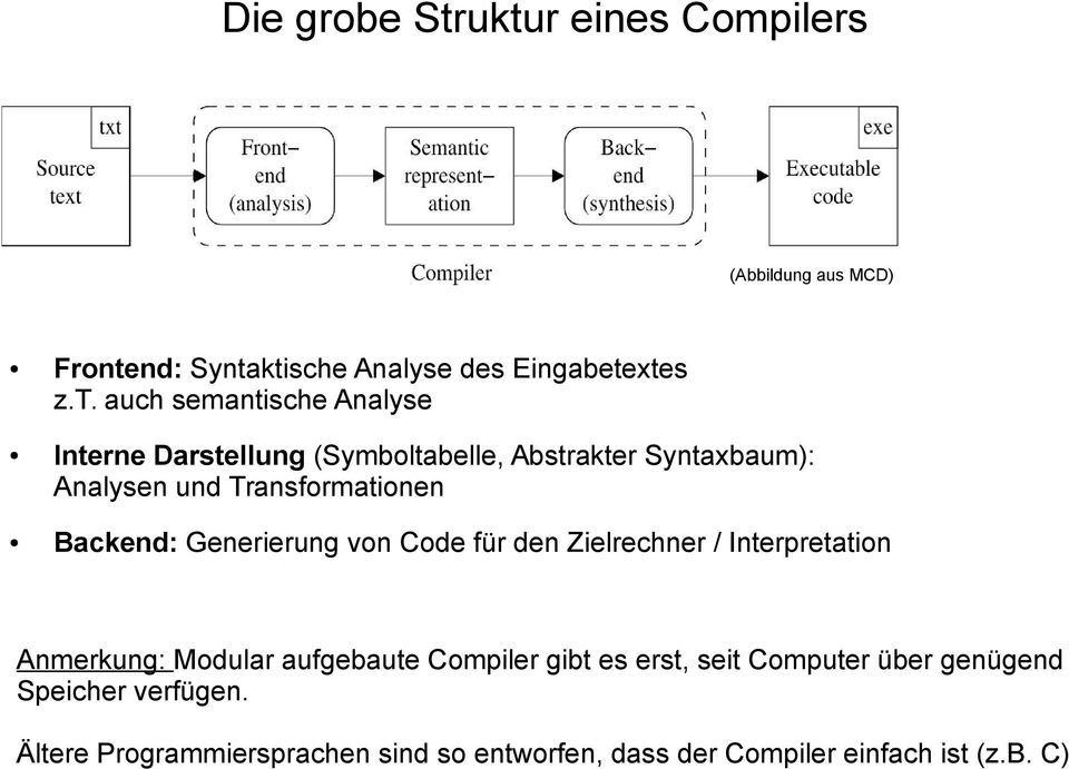 Analyse Interne Darstellung (Symboltabelle, Abstrakter Syntaxbaum): Analysen und Transformationen Backend: Generierung