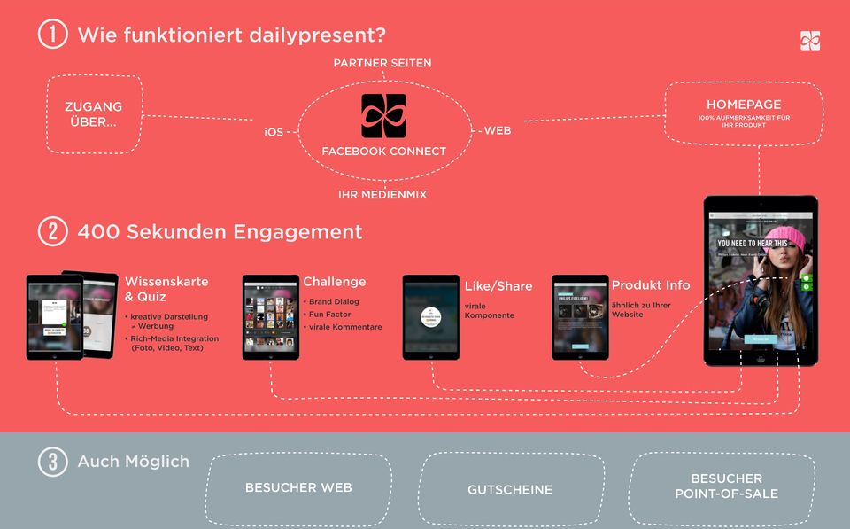 Engagement Wissenskarte & Quiz kreative Darstellung Werbung Rich-Media Integration (Foto, Video, Text)