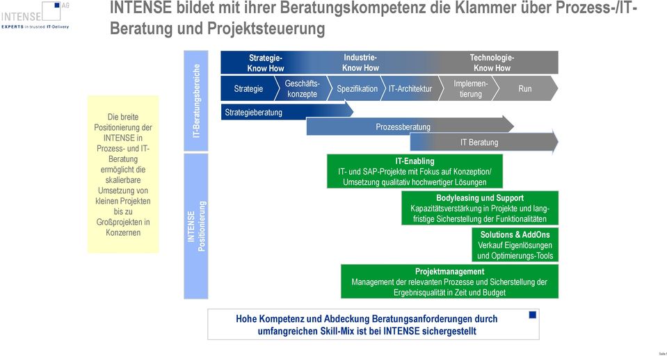 Umsetzung von kleinen Projekten bis zu Großprojekten in Konzernen Strategieberatung Prozessberatung IT Beratung IT-Enabling IT- und SAP-Projekte mit Fokus auf Konzeption/ Umsetzung qualitativ