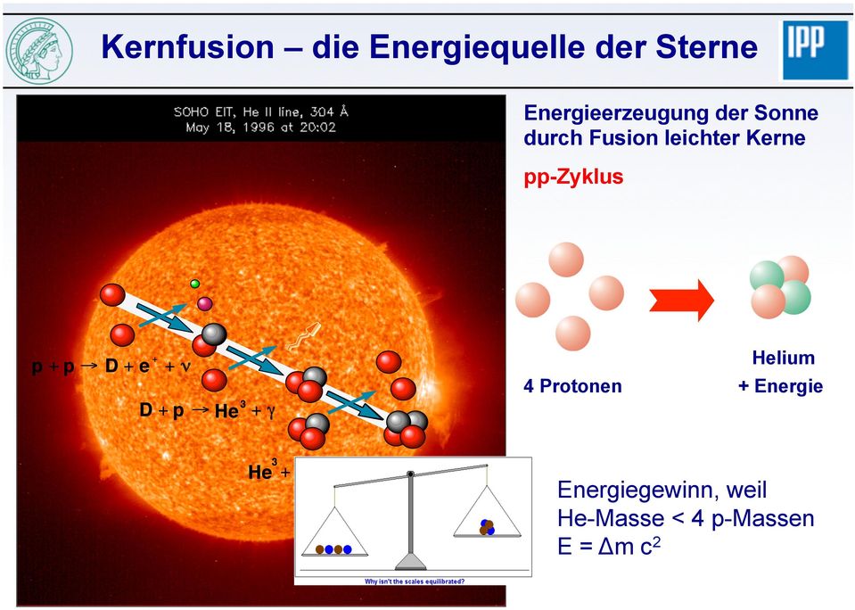 ν D + p 3 He + γ 4 Protonen Helium + Energie 3 He + 3 He 4