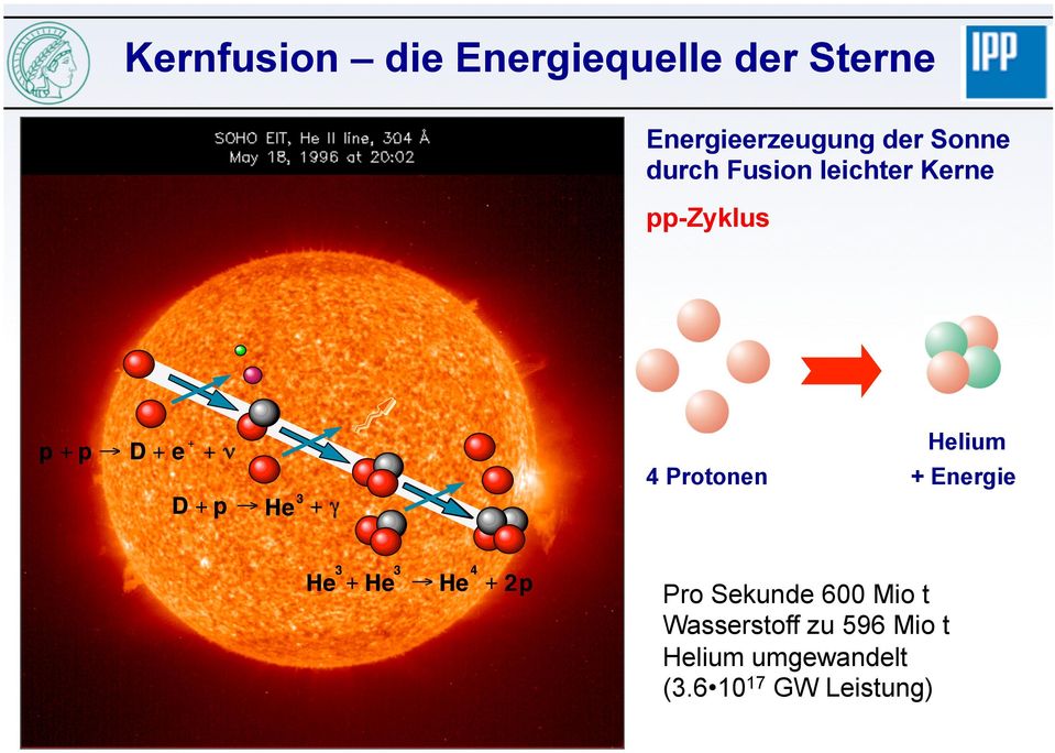 γ 4 Protonen Helium + Energie 3 He + 3 He 4 He + 2 p Pro Sekunde 600