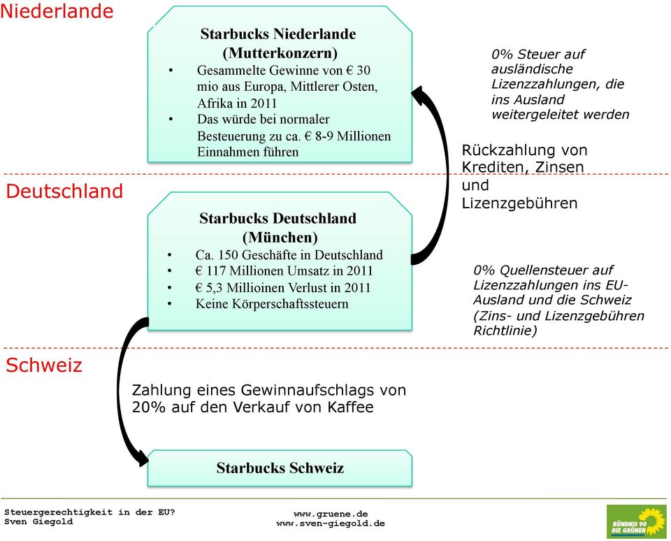 150 Geschäfte in Deutschland 117 Millionen Umsatz in 2011 5,3 Millioinen Verlust in 2011 Keine Körperschaftssteuern Zahlung eines Gewinnaufschlags von 20% auf den Verkauf