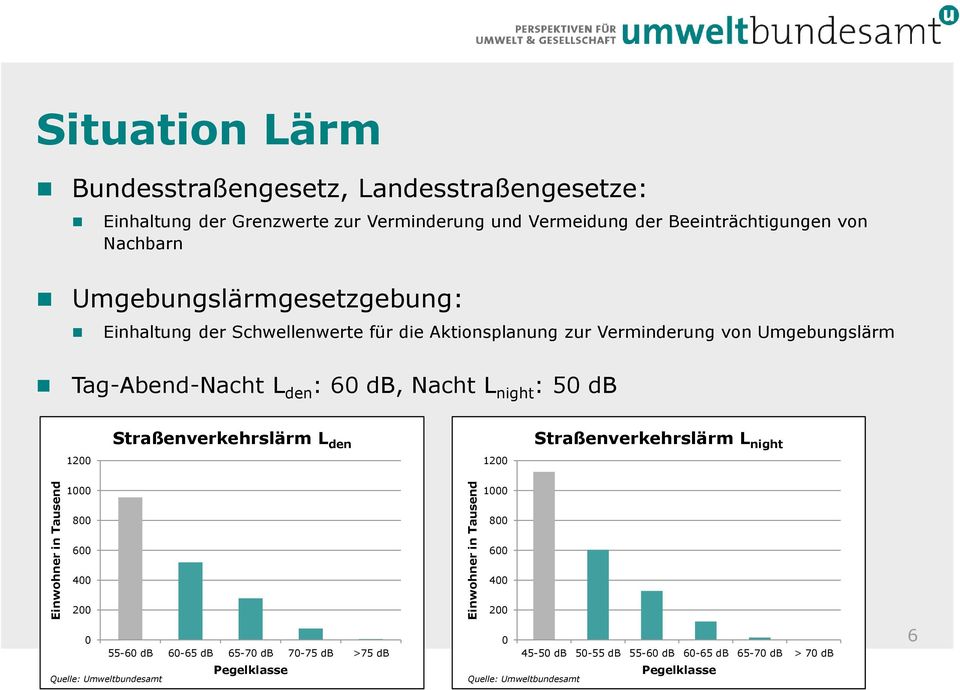 Tag-Abend-Nacht L den : 60 db, Nacht L night : 50 db 1200 Straßenverkehrslärm L den 1200 Straßenverkehrslärm L night 1000 1000 800 800 600 600 400 400 200 0