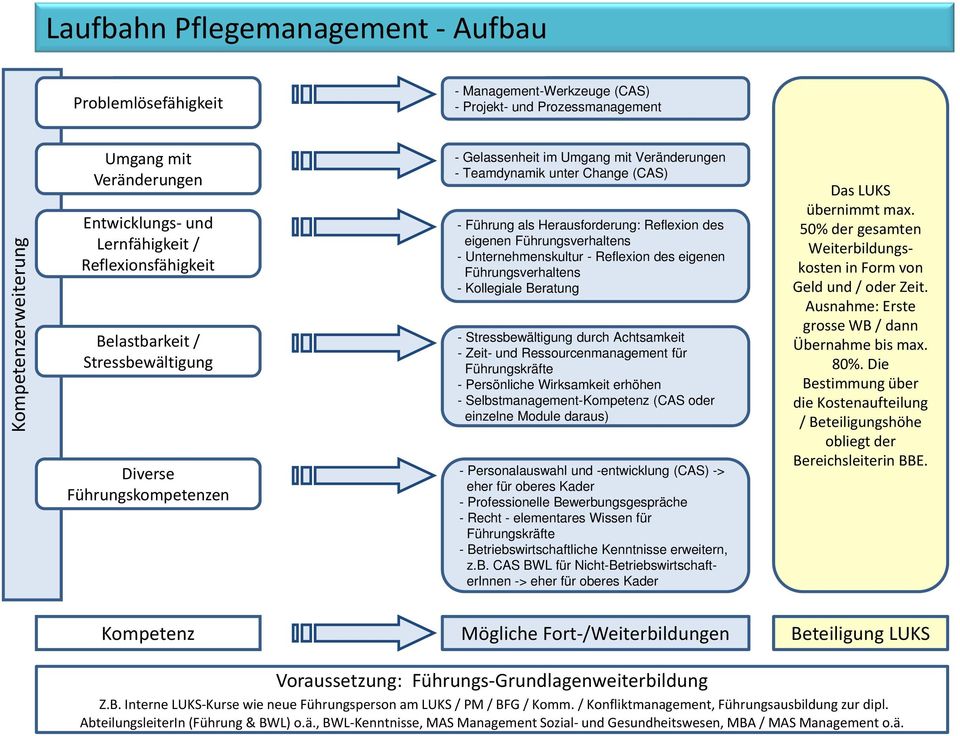 des eigenen Führungsverhaltens - Unternehmenskultur - Reflexion des eigenen Führungsverhaltens - Kollegiale Beratung - Stressbewältigung durch Achtsamkeit - Zeit- und Ressourcenmanagement für