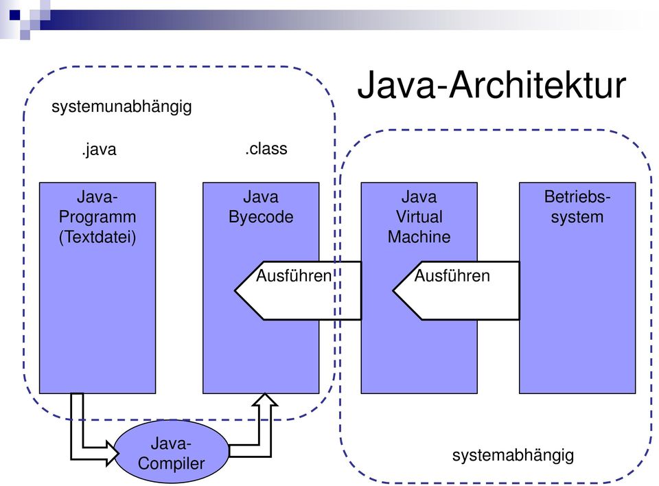 Byecode Java Virtual Machine