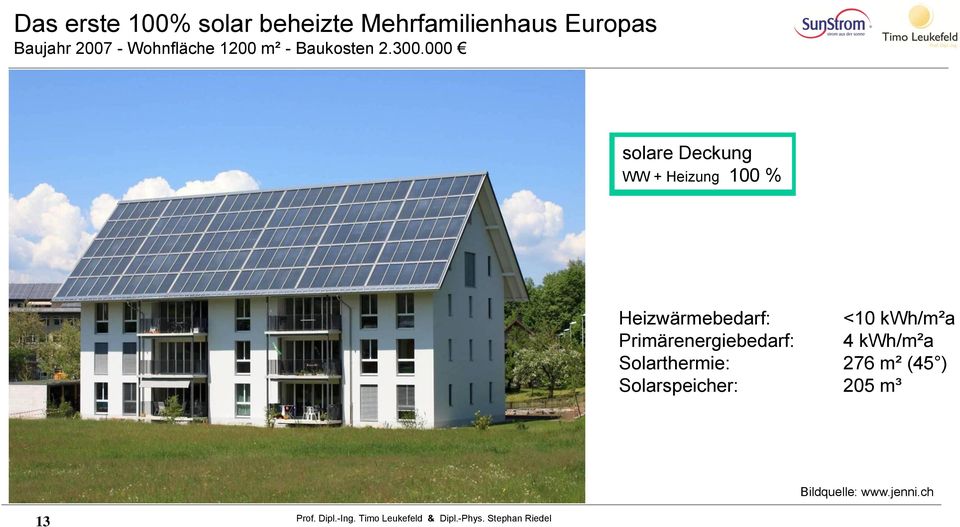 000 solare Deckung WW + Heizung 100 % Heizwärmebedarf: <10 kwh/m²a