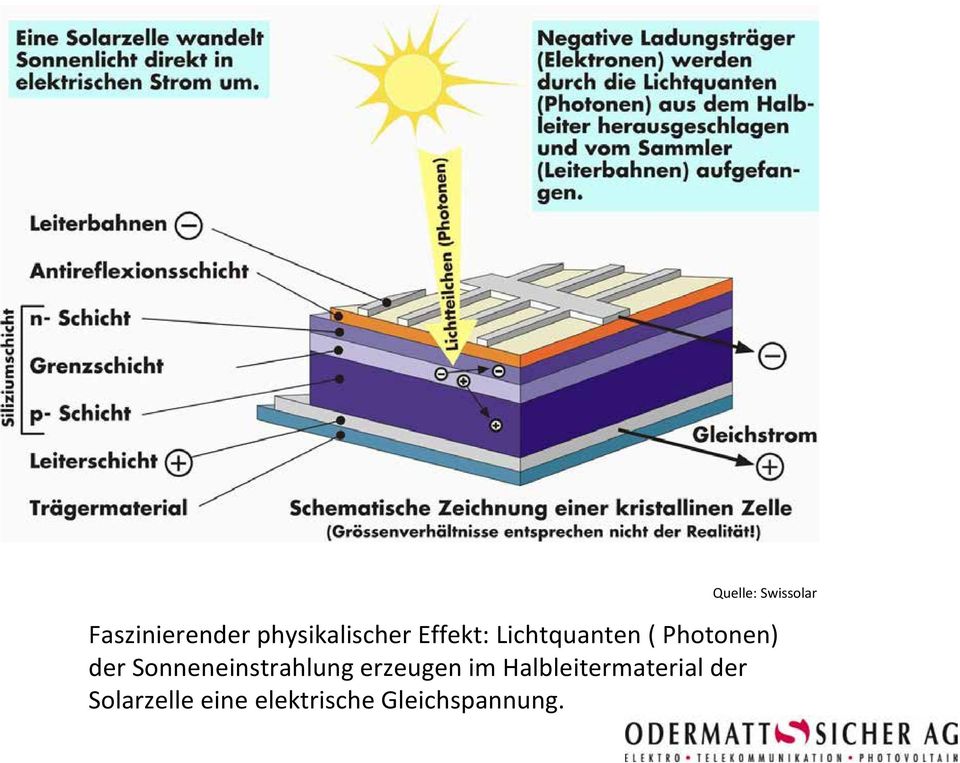 Photonen) der Sonneneinstrahlung erzeugen im