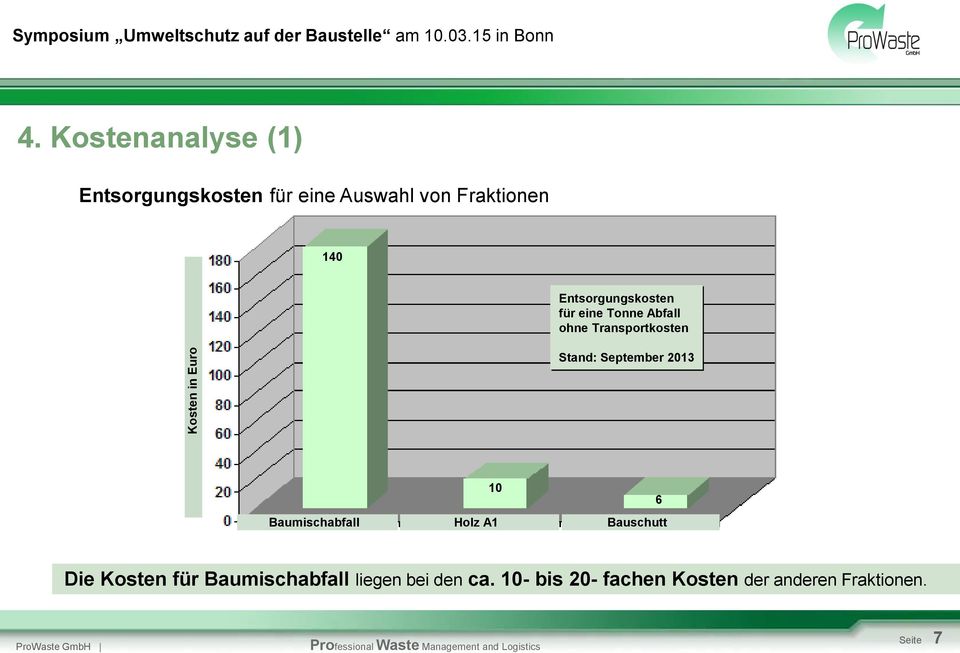 eine Tonne Abfall ohne Transportkosten Stand: September 2013 Baumischabfall 10 Holz A1 6