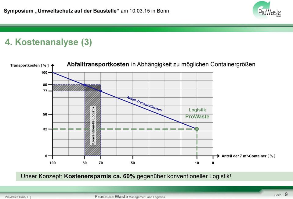 möglichen Containergrößen 85 77 50 Logistik ProWaste 32 0 100 80 70 50 10 0 Anteil der 7