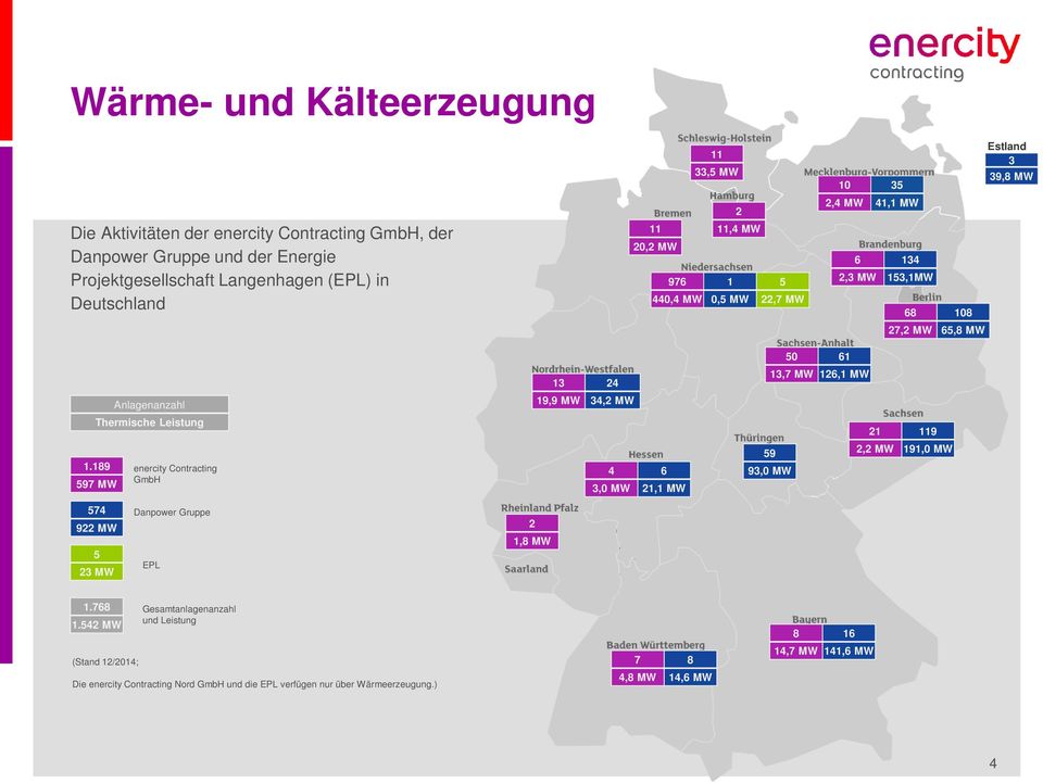 189 597 MW 574 922 MW 5 23 MW enercity Contracting GmbH Danpower Gruppe EPL 13 19,9 MW 2 1,8 MW 24 34,2 MW 4 3,0 MW 6 21,1 MW 50 61 13,7 MW 126,1 MW 59 93,0 MW 49 110,6 MW 21 2,2 MW