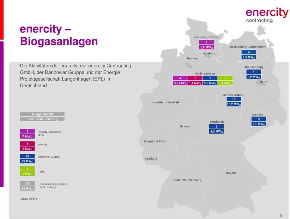 1 0,2 MW el 16 10,2 MW el Anlagenanzahl Elektrische Leistung 3 5 7 MW el 1 enercity Contracting GmbH enercity 1 4,0 MW el 49