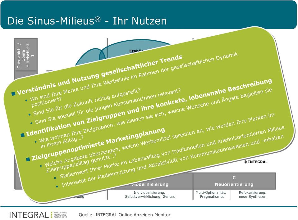 Traditionelle 15% Hedonisten 11% Konsumorientierte Basis Grundorientierung A Traditionelle Werte B Modernisierung C Neuorientierung