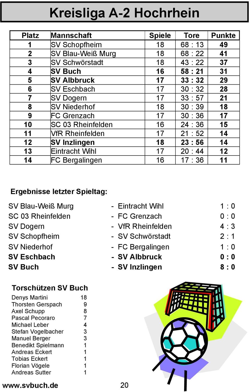 Inzlingen 18 23 : 56 14 13 Eintracht Wihl 17 20 : 44 12 14 FC Bergalingen 16 17 : 36 11 Ergebnisse letzter Spieltag: SV Blau-Weiß Murg - Eintracht Wihl 1 : 0 SC 03 Rheinfelden - FC Grenzach 0 : 0 SV