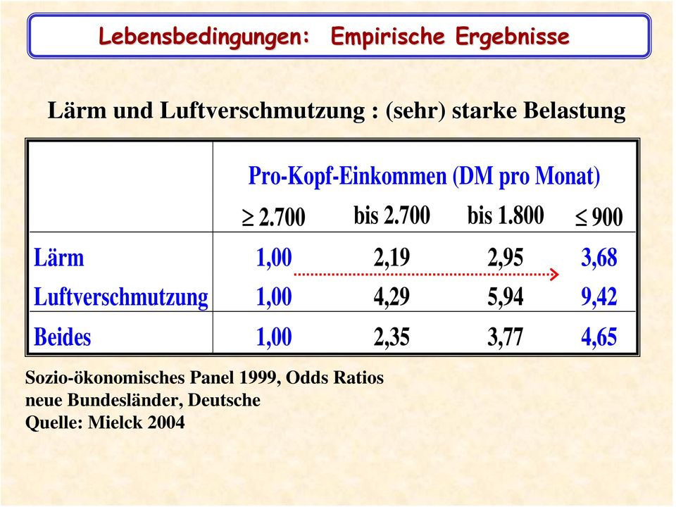 Quelle: Mielck 2004 Pro-Kopf-Einkommen (DM pro Monat) 2.700 bis 2.700 bis 1.