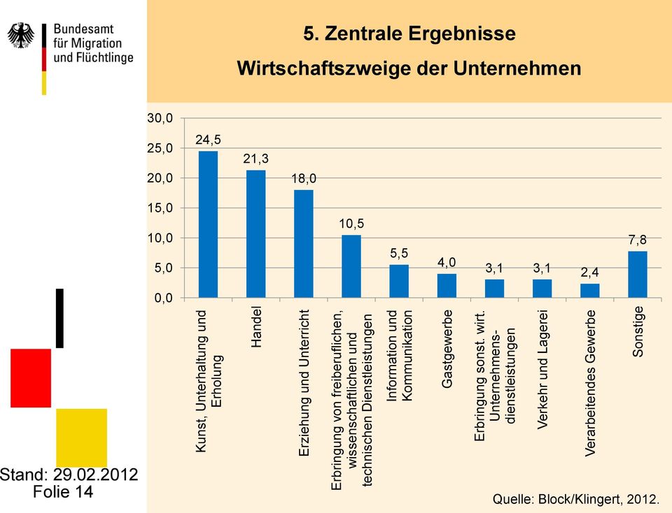 wissenschaftlichen und technischen Dienstleistungen Information und Kommunikation Gastgewerbe Erbringung sonst. wirt.