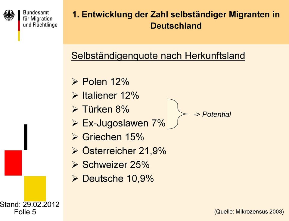 Türken 8% Ex-Jugoslawen 7% Griechen 15% Österreicher 21,9%