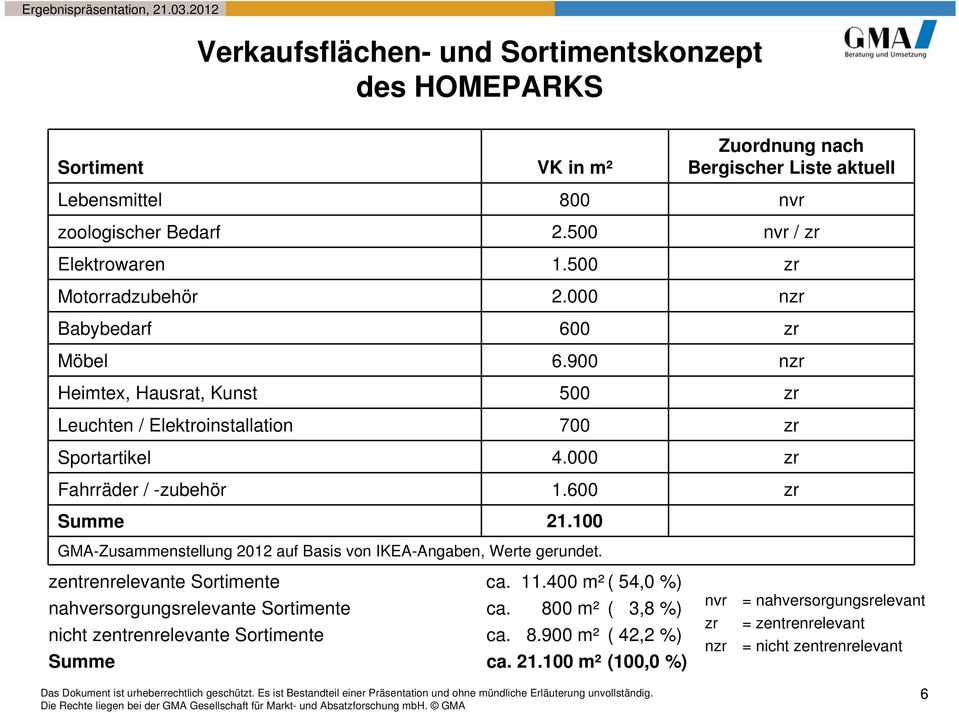 100 GMAZusammenstellung 2012 auf Basis von IKEAAngaben, Werte gerundet. zentrenrelevante Sortimente ca. 11.400 m² ( 54,0 ) nahversorgungsrelevante Sortimente ca.