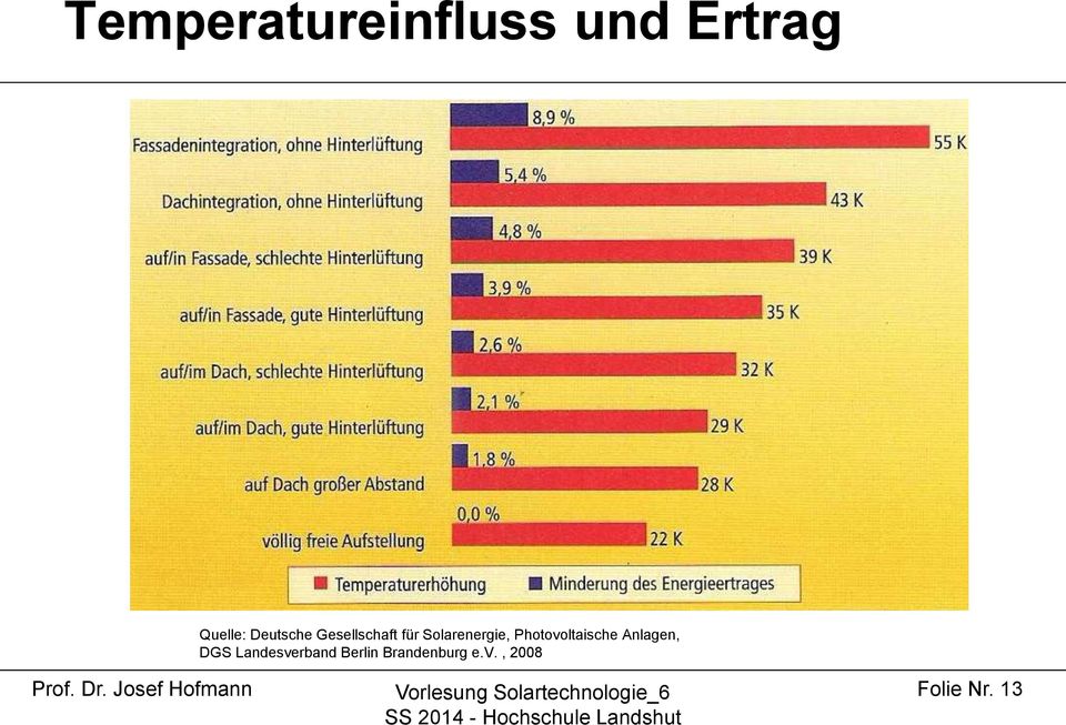 Photovoltaische Anlagen, DGS