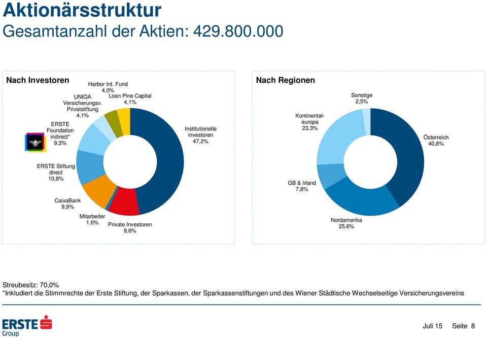 3% Sonstige 2,5% Österreich 40,8% ERSTE Stiftung direct 10,8% GB & Irland 7,8% CaixaBank 9,9% Mitarbeiter 1,0% Private Investoren 9,6% Nordamerika