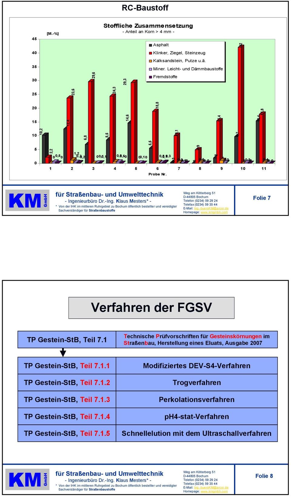 0,30,10 0 0,5 00 2 1 0,3 0 0,3 0 0,4 00 Probe Nr. Folie 7 Verfahren der FGSV TP Gestein-StB, Teil 7.