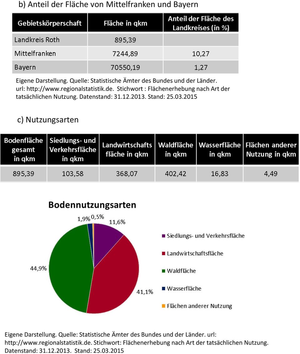 Datenstand: 31.12.2013. Stand: 25.03.2015 c) Nutzungsarten http://www.regionalstatistik.de.