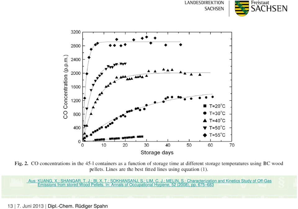 : Characterization and Kinetics Study of Off-Gas Emissions from