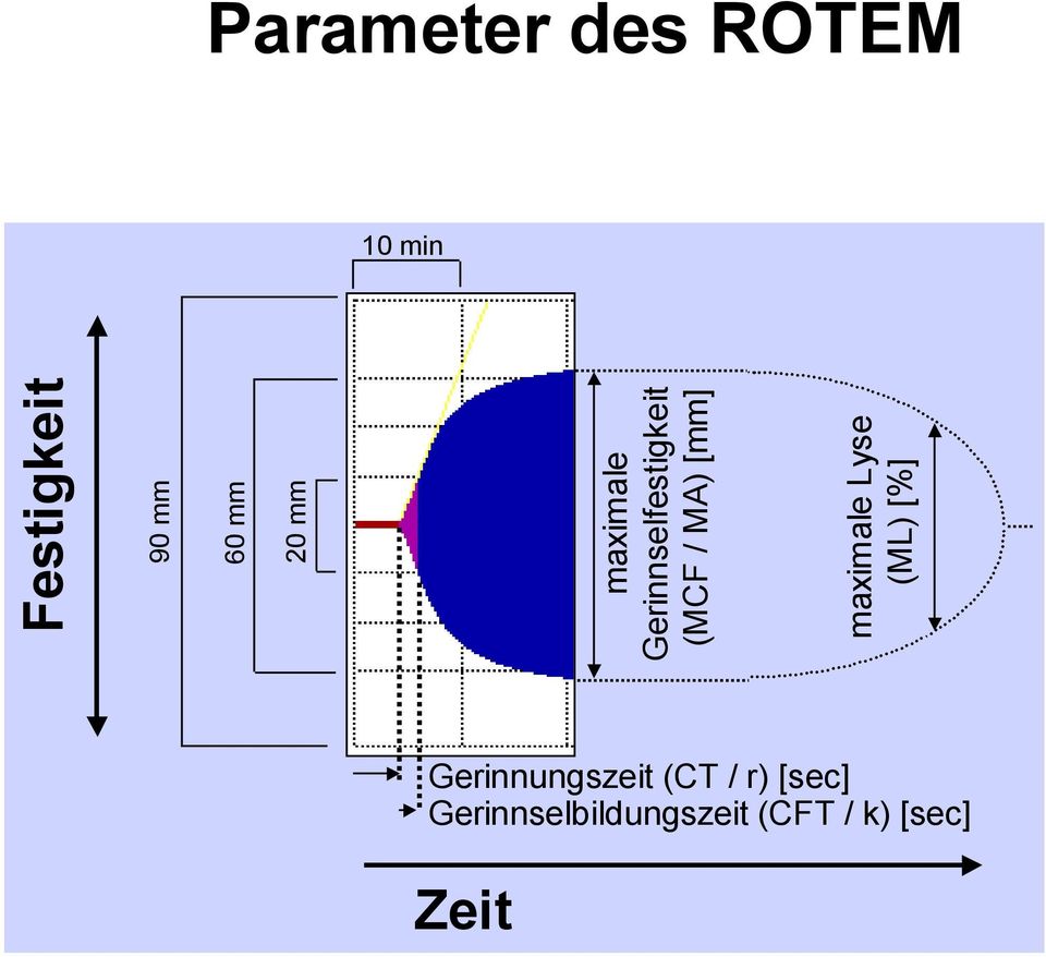Lyse (ML) [%] Parameter des ROTEM 10 min