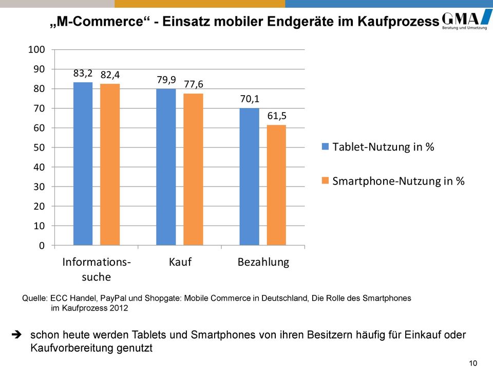 Handel, PayPal und Shopgate: Mobile Commerce in Deutschland, Die Rolle des Smartphones im Kaufprozess 2012