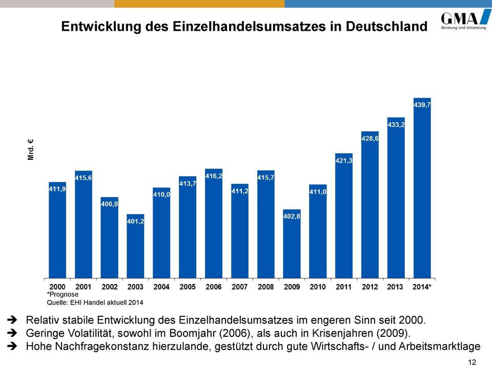 2000. Geringe Volatilität, sowohl im Boomjahr (2006), als auch in Krisenjahren (2009).
