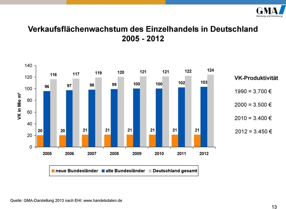 2008 2009 2010 2011 2012 VK-Produktivität 1990 = 3.700 2000 = 3.500 2010 = 3.400 2012 = 3.