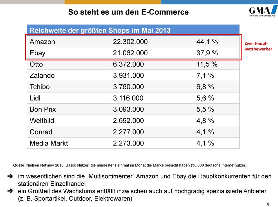 000 4,1 % Zwei Hauptwettbewerber Quelle: Nielsen Netview 2013; Basis: Nutzer, die mindestens einmal im Monat die Marke besucht haben (30.000 deutsche Internetnutzer).