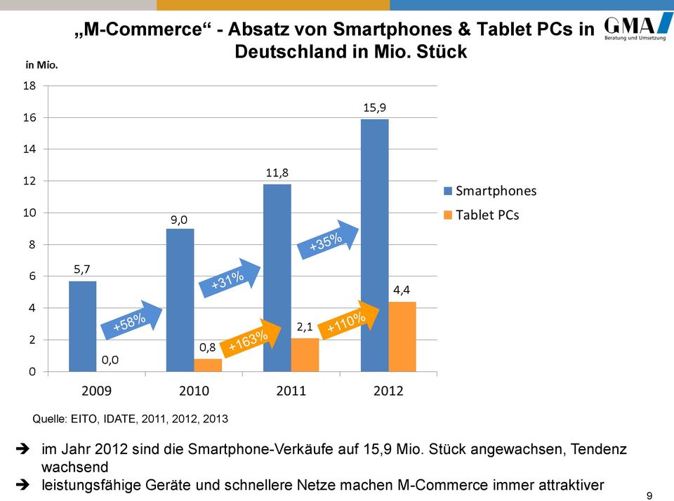 Smartphone-Verkäufe auf 15,9 Mio.