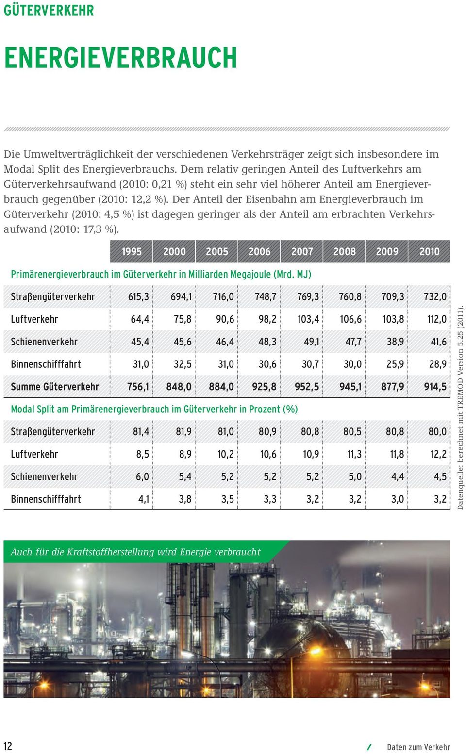 Der Anteil der Eisenbahn am Energieverbrauch im Güterverkehr (2010: 4,5 %) ist dagegen geringer als der Anteil am erbrachten Verkehrsaufwand (2010: 17,3 %).