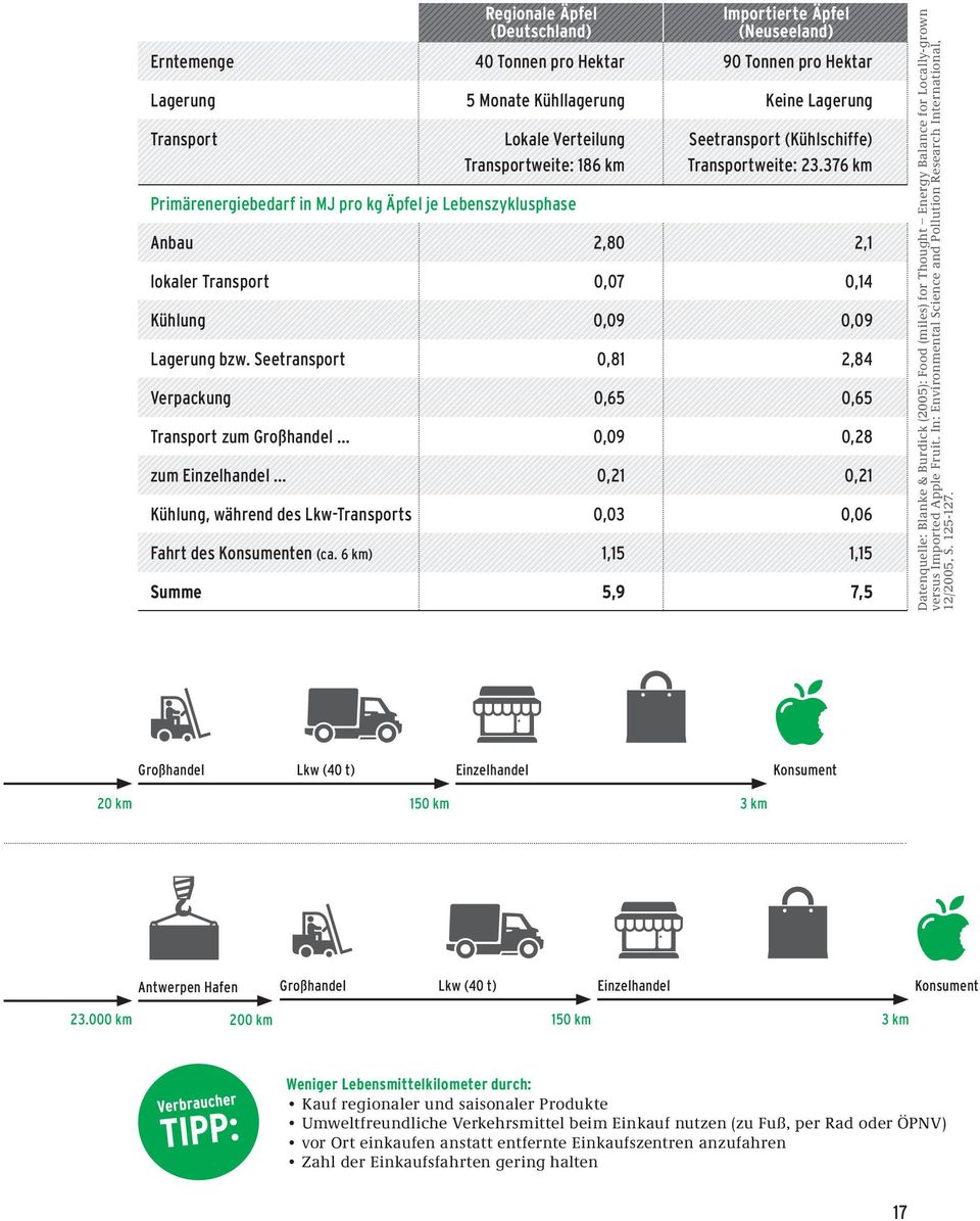 376 km Anbau 2,80 2,1 lokaler Transport 0,07 0,14 Kühlung 0,09 0,09 Lagerung bzw.