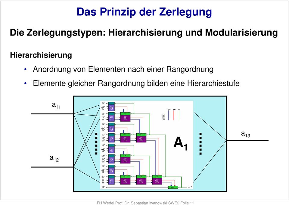 Zerlegungstypen: Hierarchisierung und Modularisierung Hierarchisierung