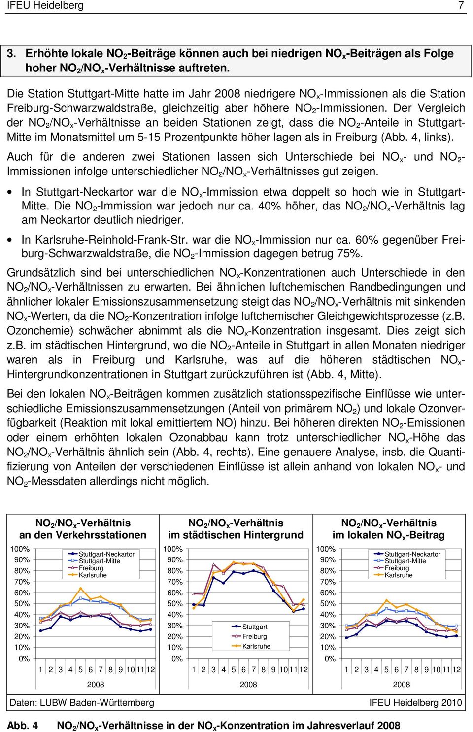 Der Vergleich der NO 2 /NO x -Verhältnisse an beiden Stationen zeigt, dass die NO 2 -Anteile in Stuttgart- Mitte im Monatsmittel um 5-15 Prozentpunkte höher lagen als in Freiburg (Abb. 4, links).