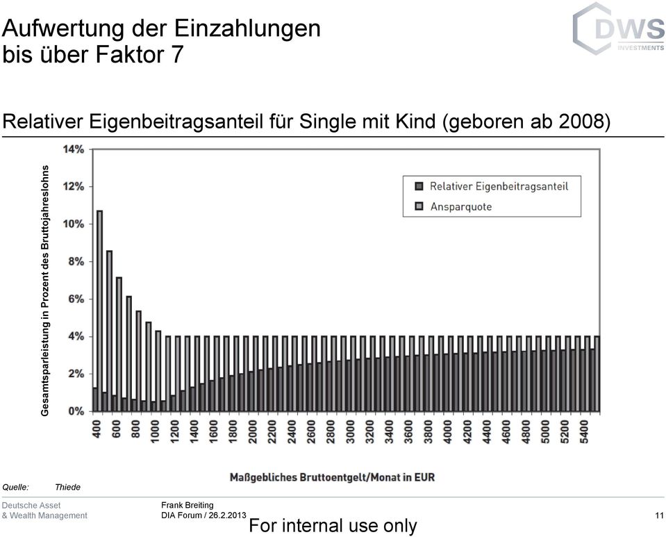 bis über Faktor 7 Relativer