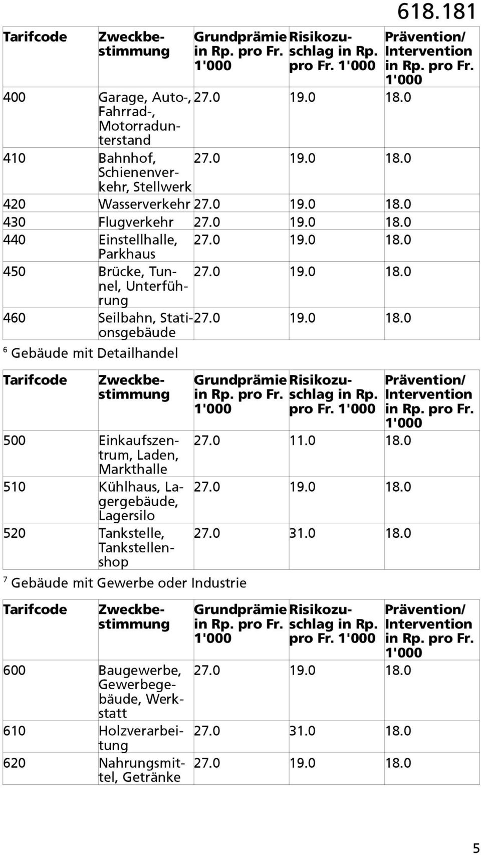 0 440 Einstellhalle, 7.0 Parkhaus 450 Brücke, Tunnel, 7.0 Unterfüh- rung 460 Seilbahn, Stati-7.onsgebäude 9.0 8.