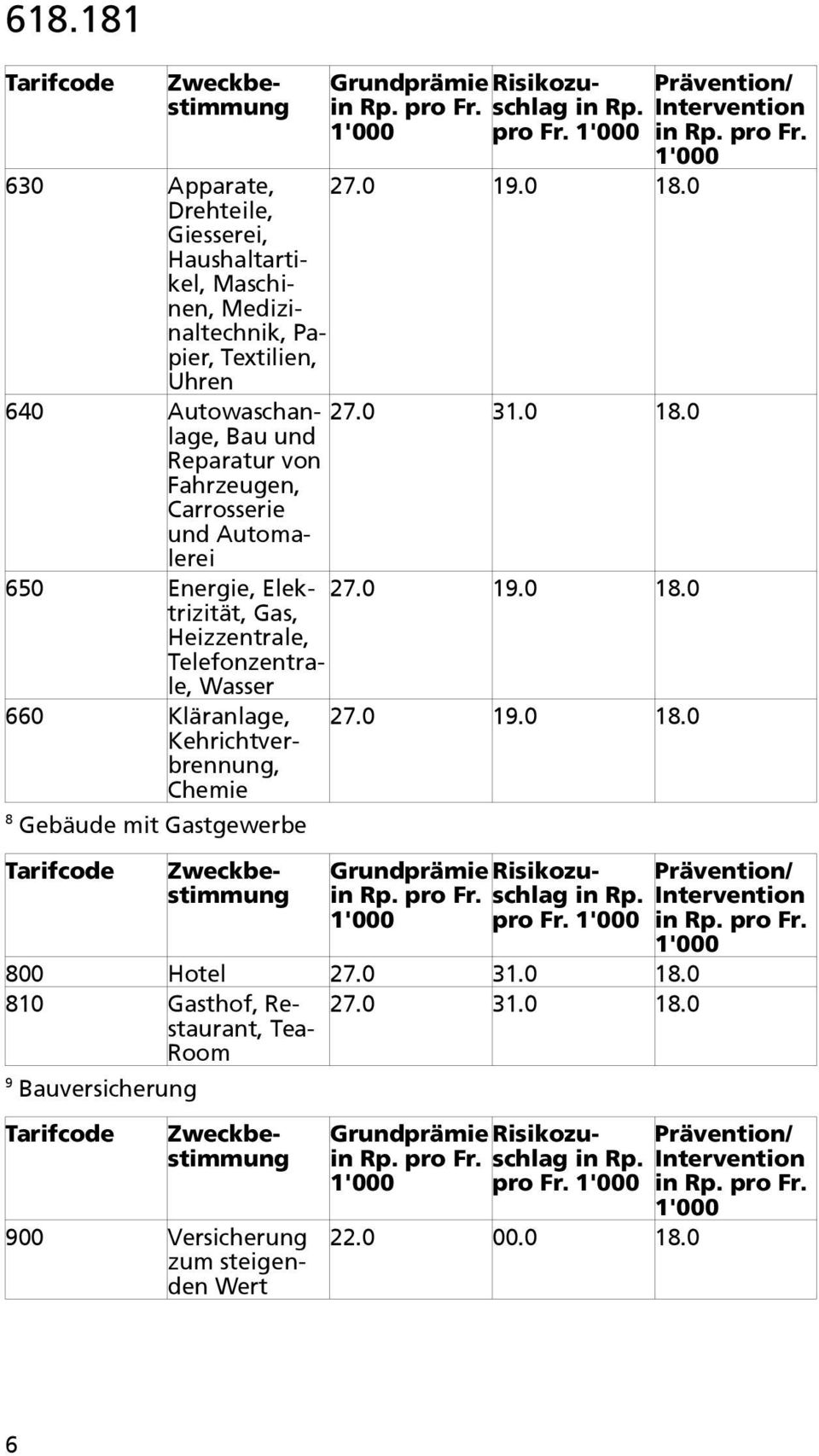 0 Bau und Reparatur von Fahrzeugen, Carrosserie und Automalerei 650 Energie, Elektrizität, 7.0 9.0 8.