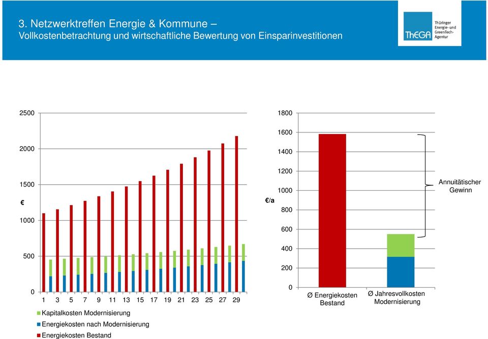 Modernisierung Ø Energiekosten Bestand Ø Jahresvollkosten