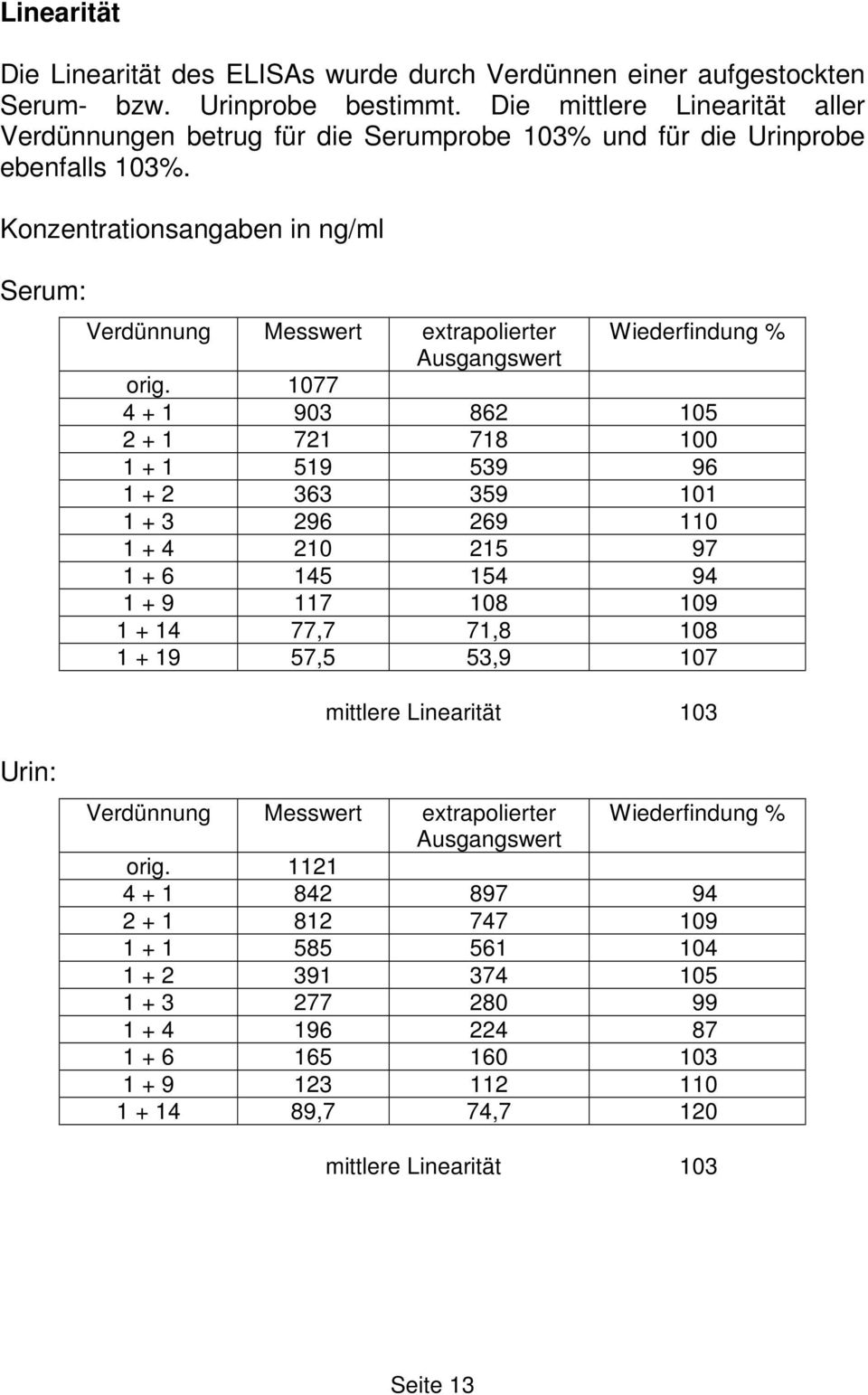 Konzentrationsangaben in ng/ml Serum: Verdünnung Messwert extrapolierter Wiederfindung % Ausgangswert orig.