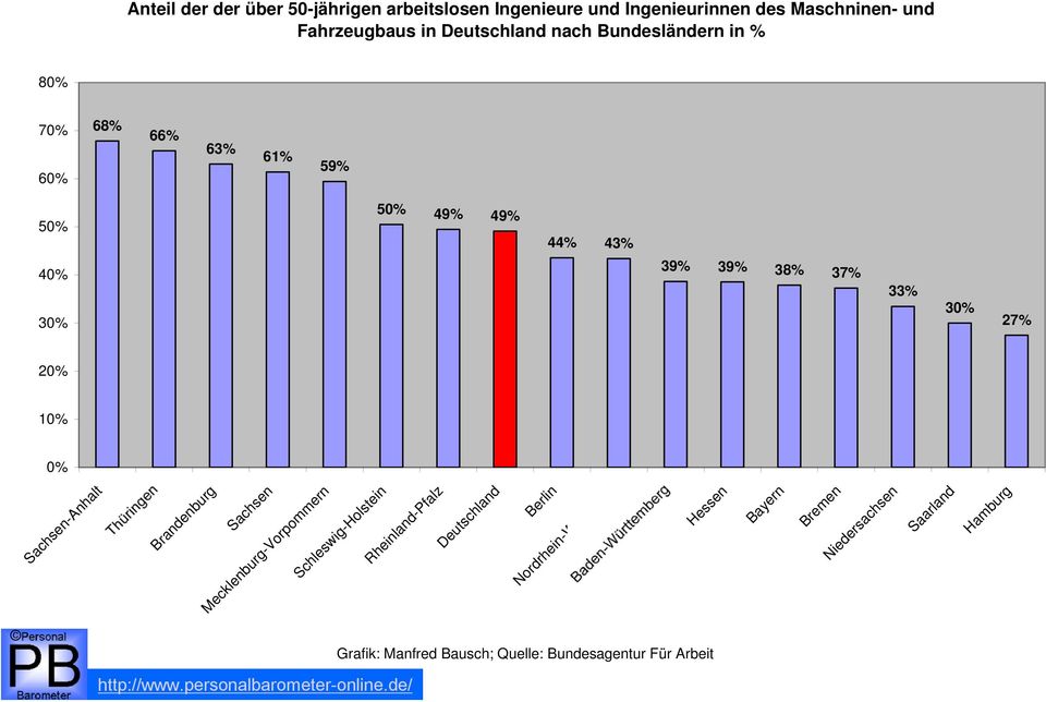 37% 33% 30% 27% Hamburg Sachsen-Anhalt Brandenburg Sachsen Mecklenburg-Vorpommern Schleswig-Holstein Rheinland-Pfalz