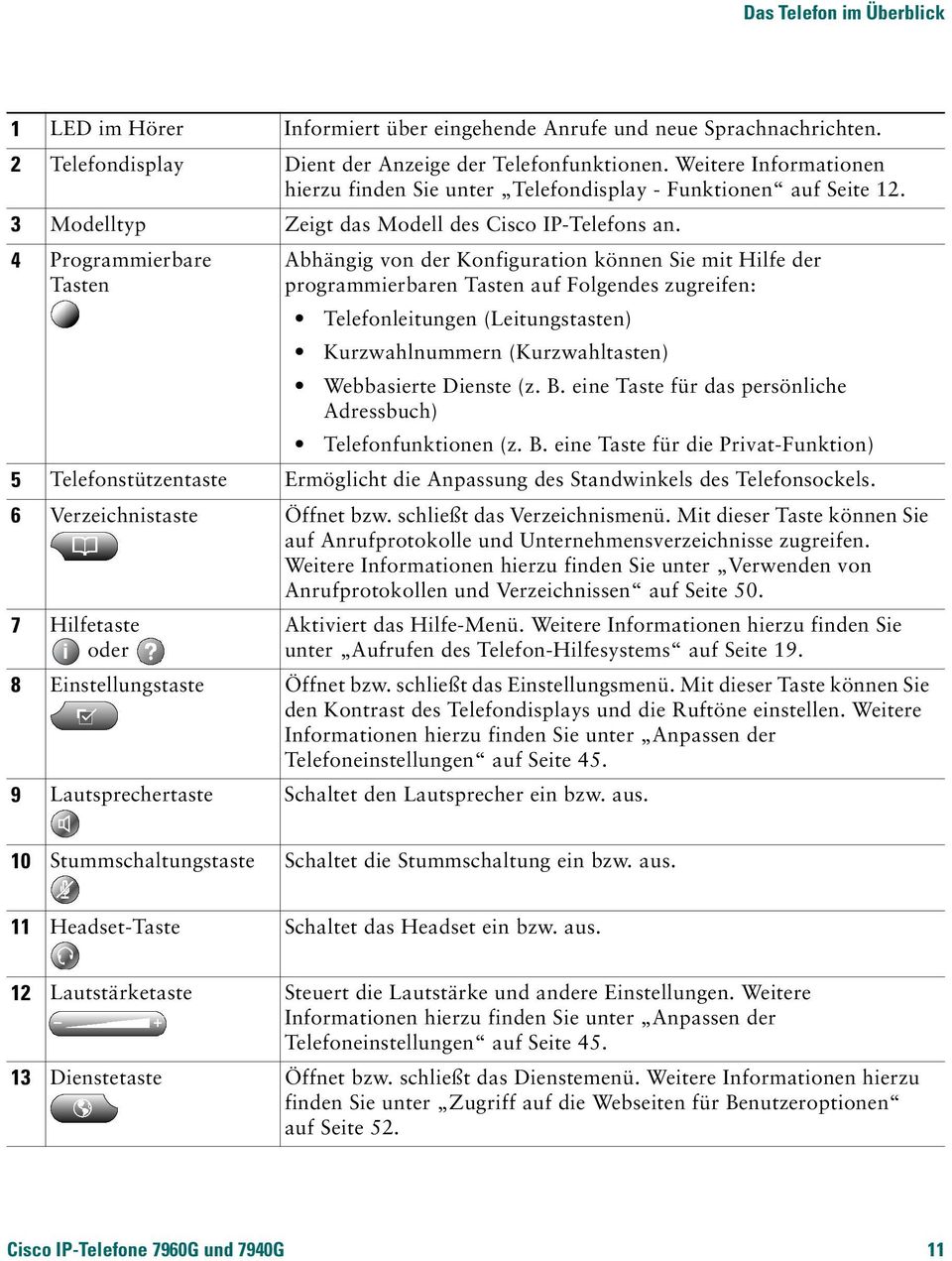 4 Programmierbare Tasten Abhängig von der Konfiguration können Sie mit Hilfe der programmierbaren Tasten auf Folgendes zugreifen: Telefonleitungen (Leitungstasten) Kurzwahlnummern (Kurzwahltasten)