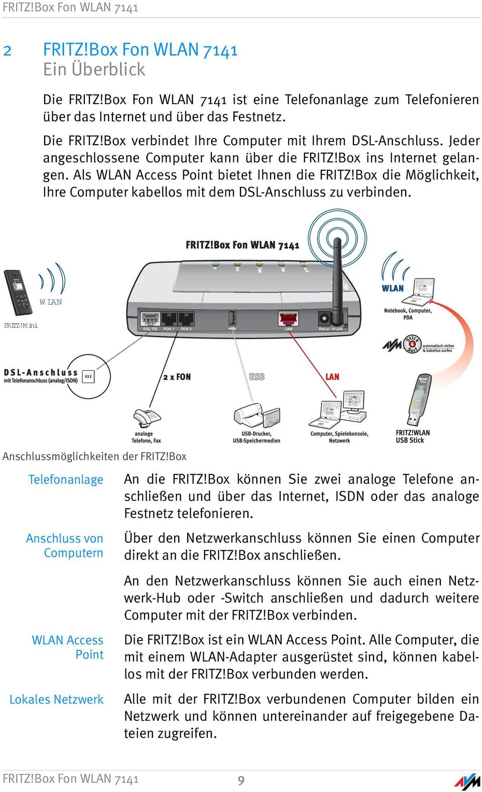 Box die Möglichkeit, Ihre Computer kabellos mit dem DSL-Anschluss zu verbinden. WLAN FRITZ!Mini DSL/TEL FON 1 FON 2 Power WLAN Anschlussmöglichkeiten der FRITZ!