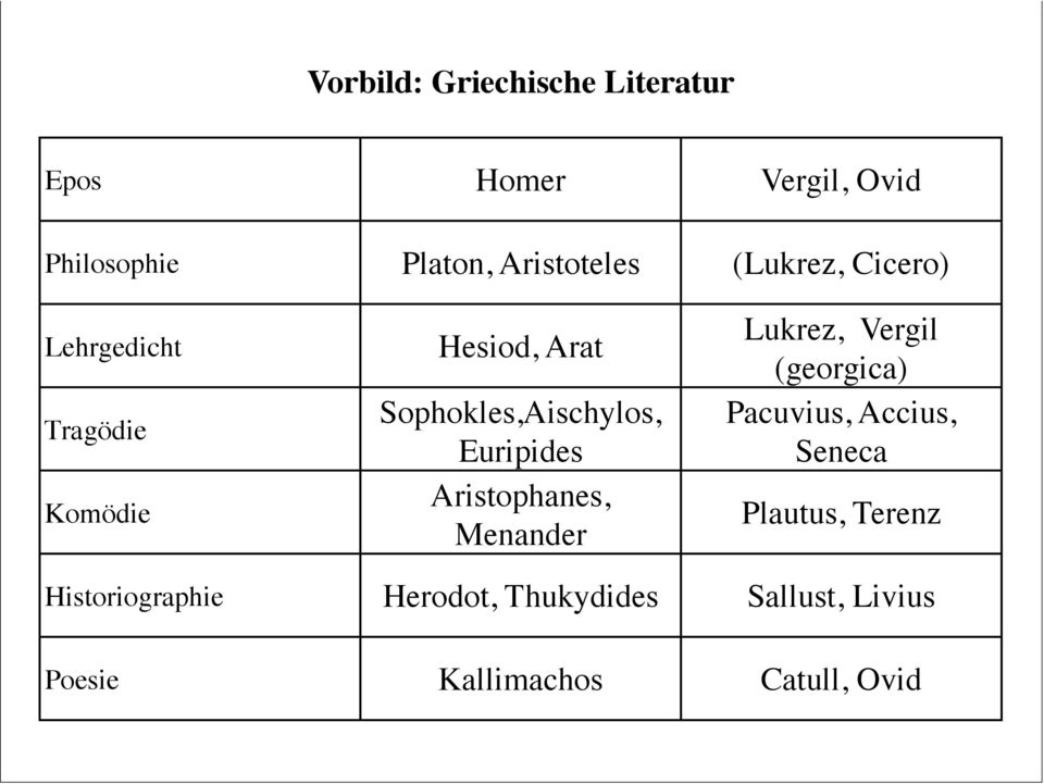 Euripides Aristophanes, Menander Lukrez, Vergil (georgica) Pacuvius, Accius, Seneca