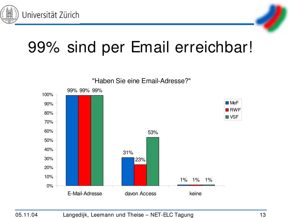 30% 20% 31% 23% 10% 0% 1% 1% E-Mail-Adresse davon Access