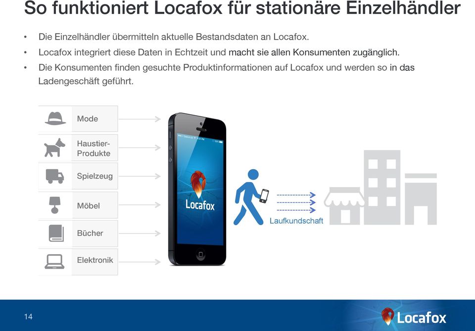 Locafox integriert diese Daten in Echtzeit und macht sie allen Konsumenten zugänglich.