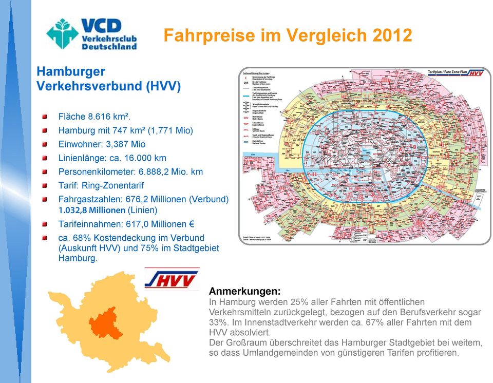 68% Kostendeckung im Verbund (Auskunft HVV) und 75% im Stadtgebiet Hamburg.